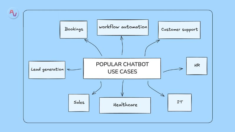 Botpress được ứng dụng trong đa dạng lĩnh vực