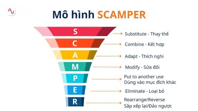 Các kỹ thuật khi sử dụng Gemini lên ý tưởng